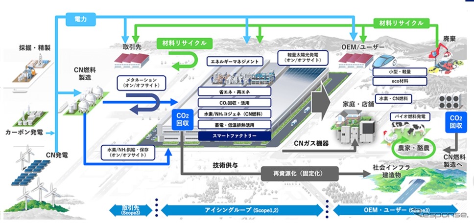 アイシングループのカーボンニュートラルへの取り組みイメージ