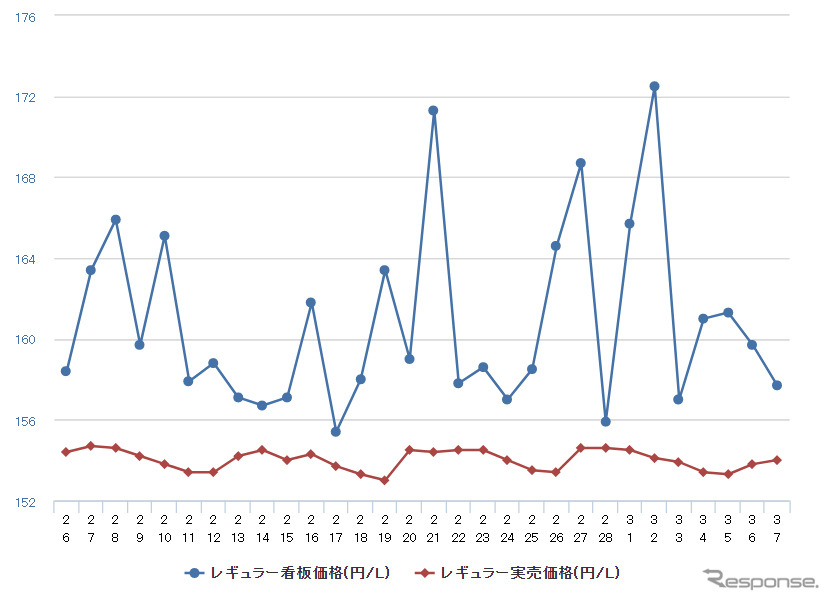 レギュラーガソリン実売価格（「e燃費」調べ）