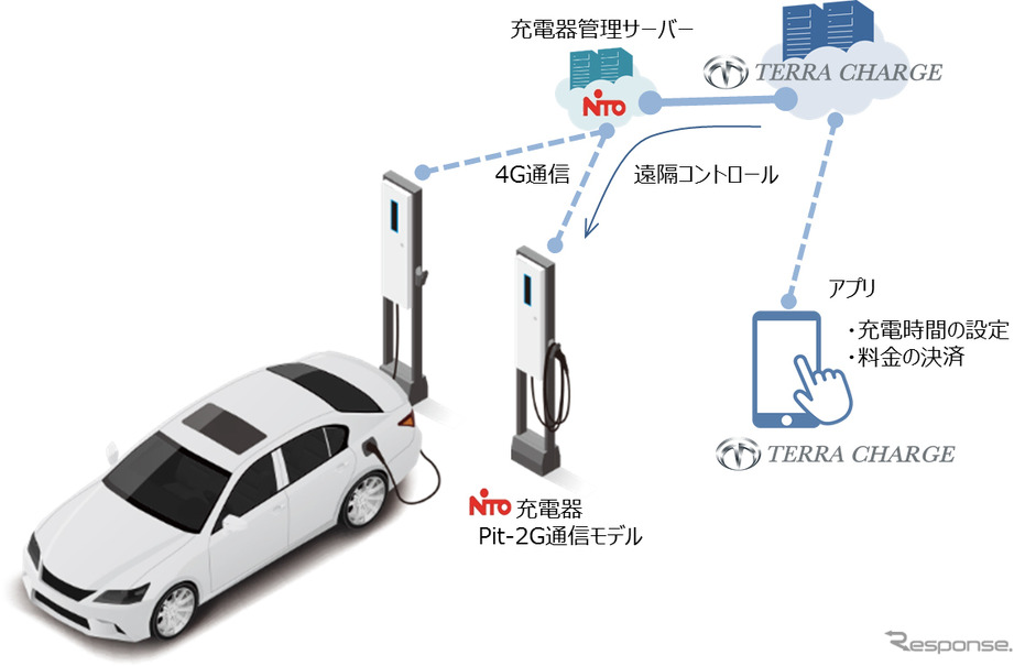 テラモーターズ、日東工業のEV充電器Pit-2Gと連携開始