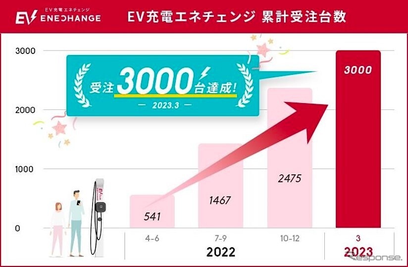 6kW普通充電器の受注が3000台突破