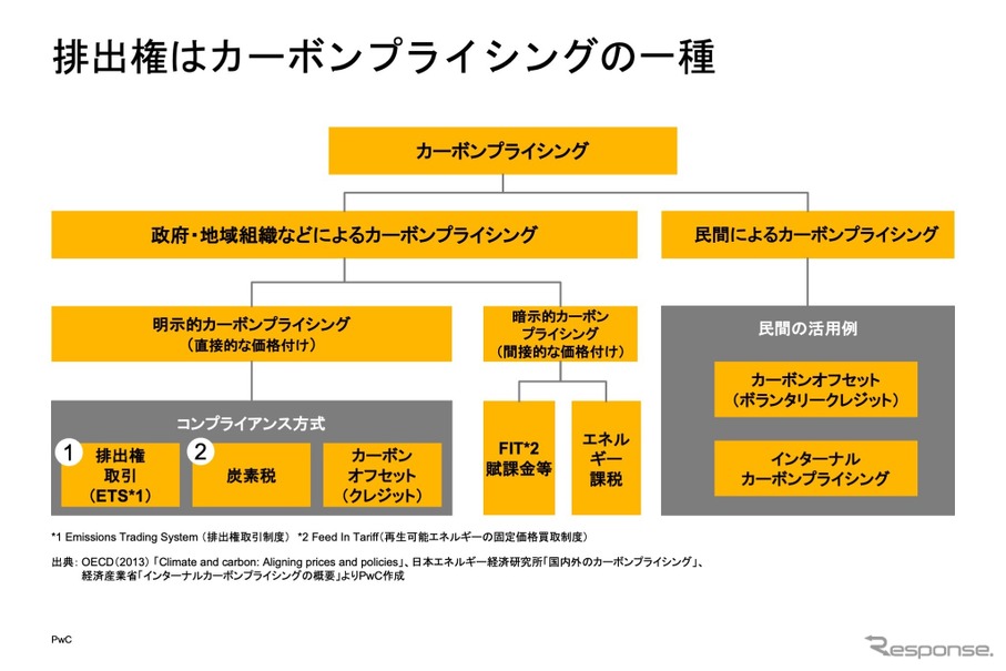 排出権はカーボンプライシングの一種（図1）