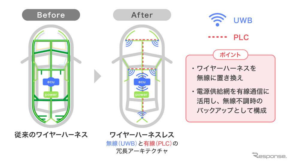 車載ワイヤーハーネスレス統合システムの概要