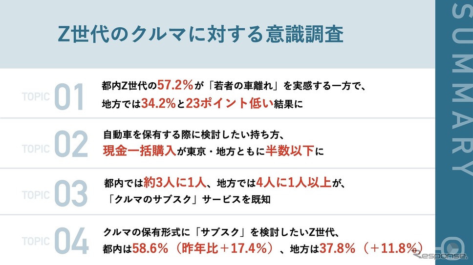 Z世代のクルマに対する意識調査（サマリー）