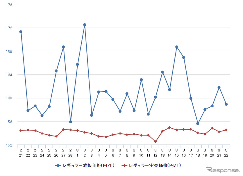 レギュラーガソリン実売価格（「e燃費」調べ）