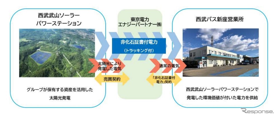 西武バス新座営業所に100％再生可能エネルギー電力を導入
