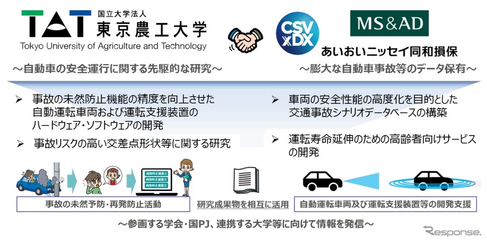 あいおいニッセイ同和損保と東京農工大の共同研究のイメージ