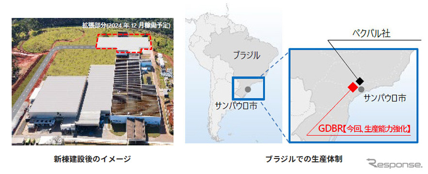 新棟建設後のイメージ（左）とブラジルでの生産体制（右）