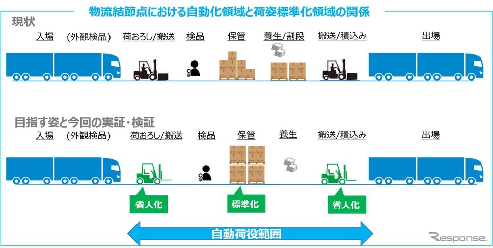 物流結節点の自動化と荷姿標準化についての概要