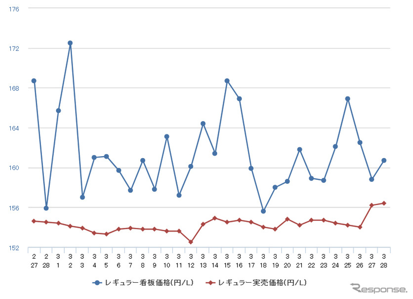 レギュラーガソリン実売価格（「e燃費」調べ）