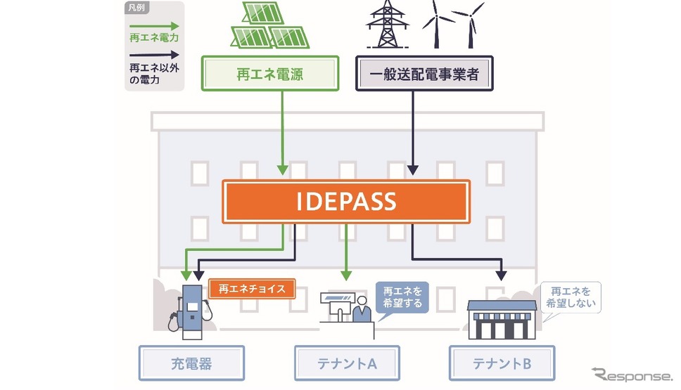 IDEPASSによる電力分別供給イメージ