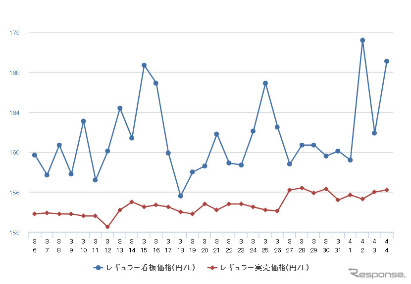 レギュラーガソリン実売価格（「e燃費」調べ）