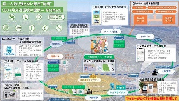 取組事例：前橋市において、マイナンバーカードと交通系ICカード連携による市民認証機能を実装し、公共交通の市民割引等を提供。