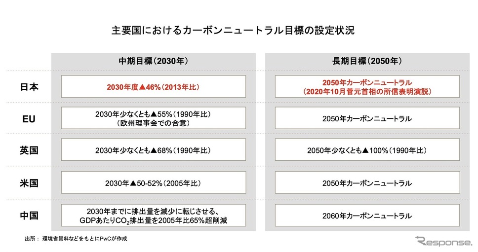 図表1：主要国におけるカーボンニュートラル目標の設定状況