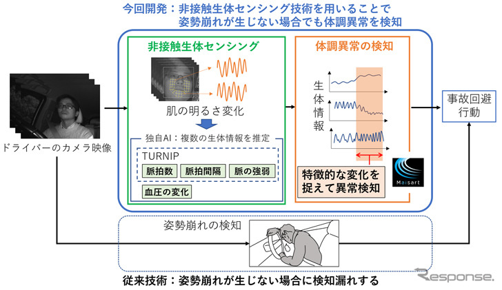 従来技術と今回開発した技術の比較