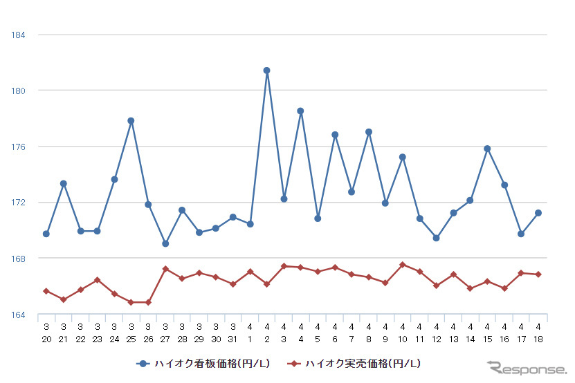 レギュラーガソリン実売価格（「e燃費」調べ