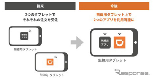 タクシー配車のワンタブレット化を実現