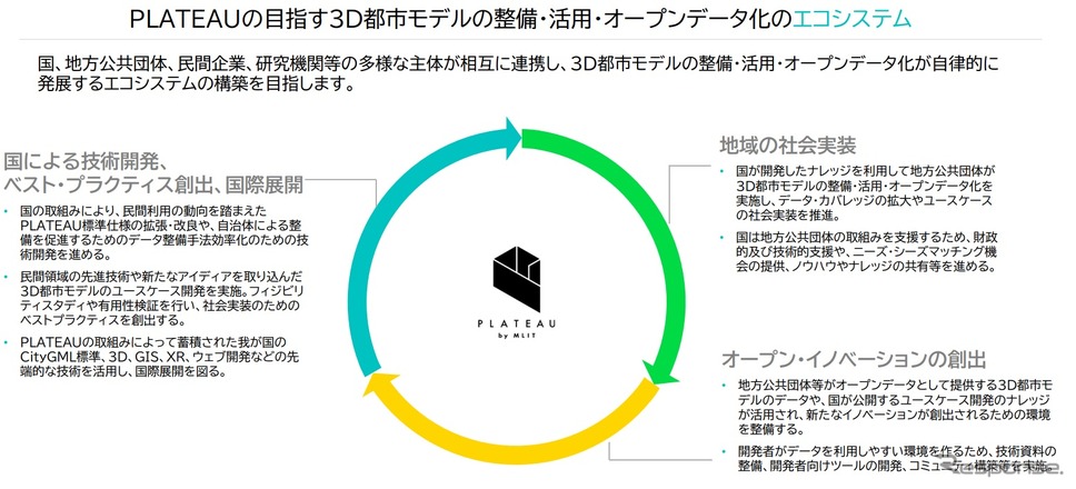 プロジェクトが目指す3D都市モデルの整備・活用・オープンデータ化のエコシステム