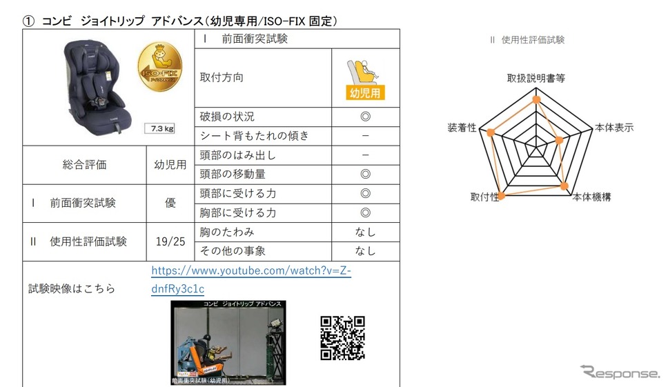 チャイルドシートアセスメント2022年度の結果