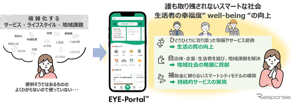 スマートシティアプリ「EYE-Portal」