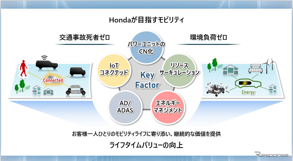 ホンダが目指すモビリティ