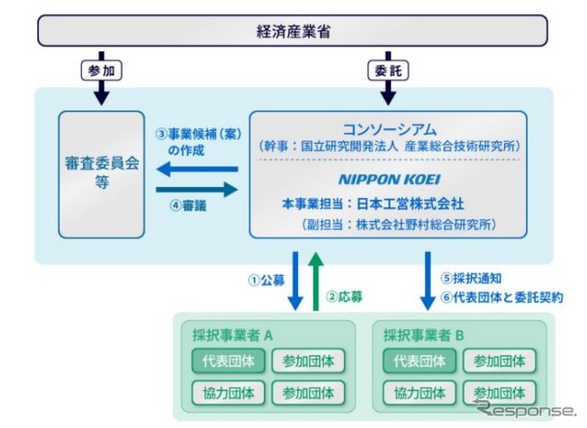 無人自動運転などのCASE対応に向けた実証・支援事業の実施・審査体制