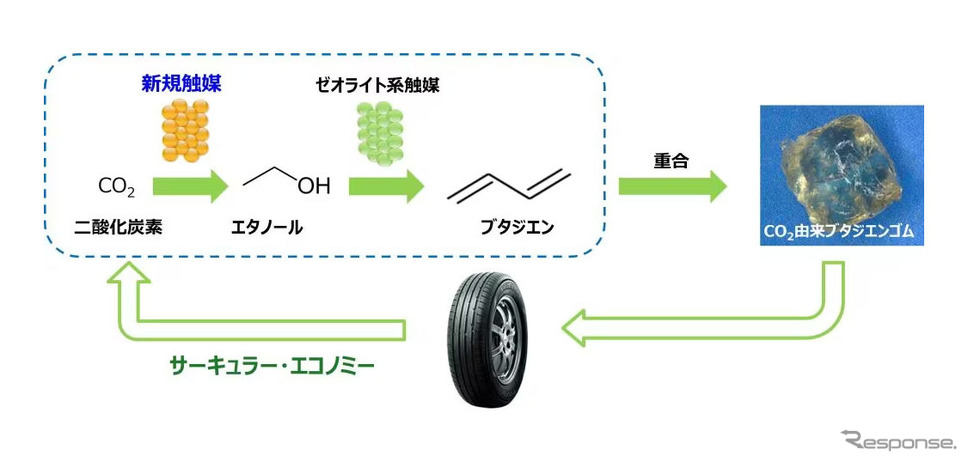 CO2を炭素資源として製品原材料に用いる技術によって成立する循環経済