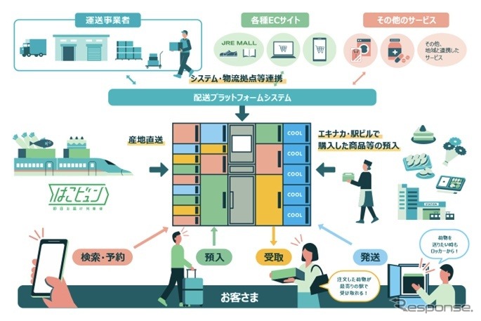 実現するサービスの概要図