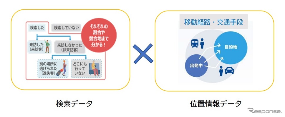検索データと位置情報データなどを組み合わせて分析（イメージ）