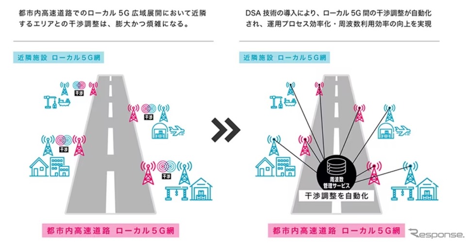 都市高速道路にローカル5Gを整備する技術のイメージ