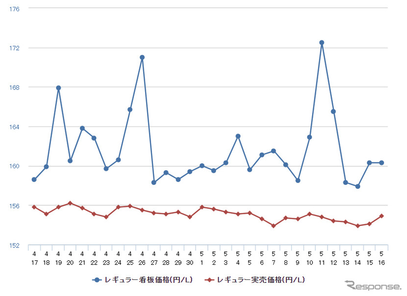 レギュラーガソリン実売価格（「e燃費」調べ