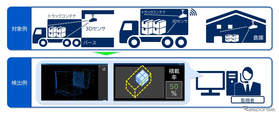 NECの3次元積載量可視化ソフトウェアのイメージ図