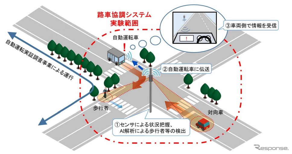 実証実験する路車協調システムの範囲（イメージ）