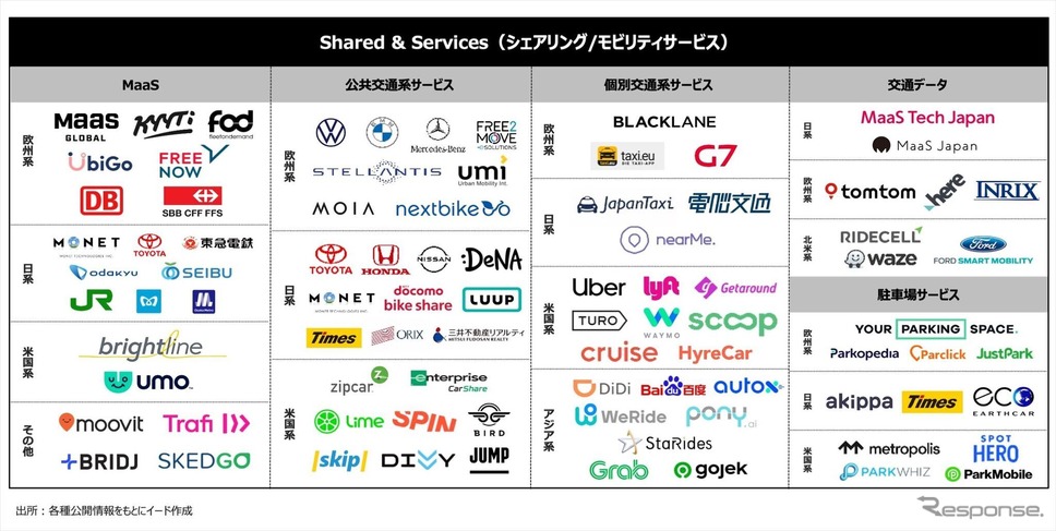 CASEカオスマップ2023「シェアリング/モビリティサービス編」
