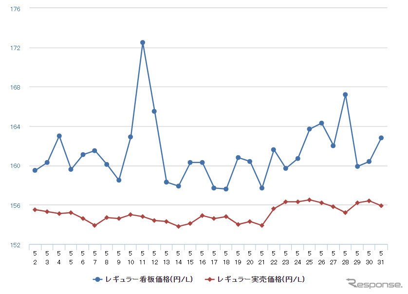 レギュラーガソリン実売価格（「e燃費」調べ）
