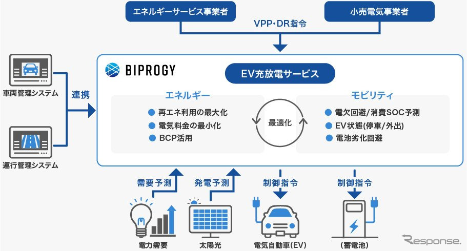 EV 充放電サービス