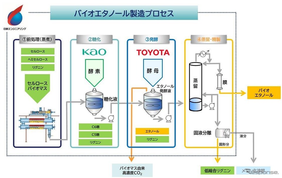 バイオエタノール製造プロセス