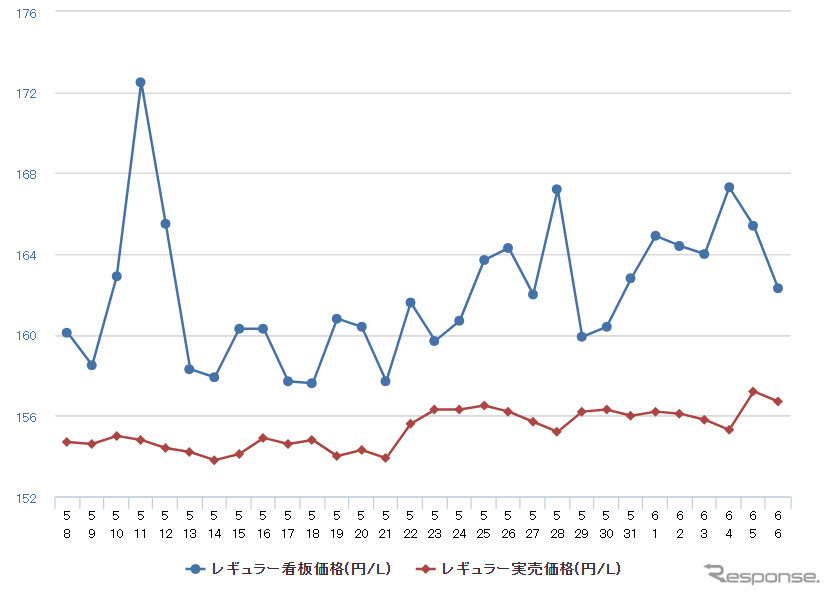 レギュラーガソリン実売価格（「e燃費」調べ）