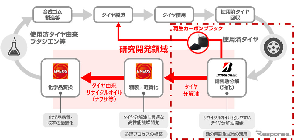 精密熱分解によるケミカルリサイクルの概念図