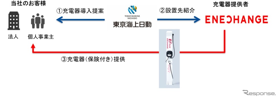 保険付きEV充電器設置紹介事業のイメージ