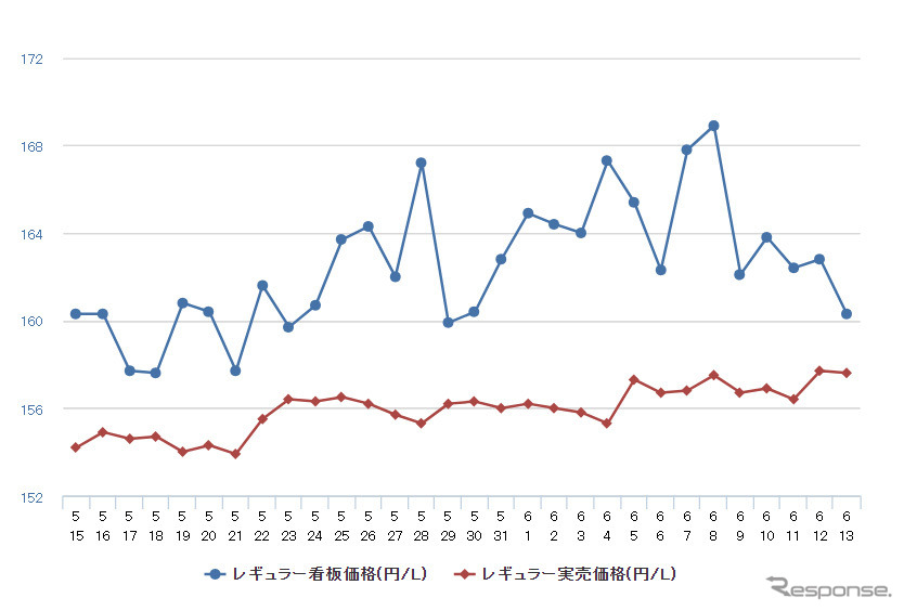 レギュラーガソリン実売価格（「e燃費」調べ）