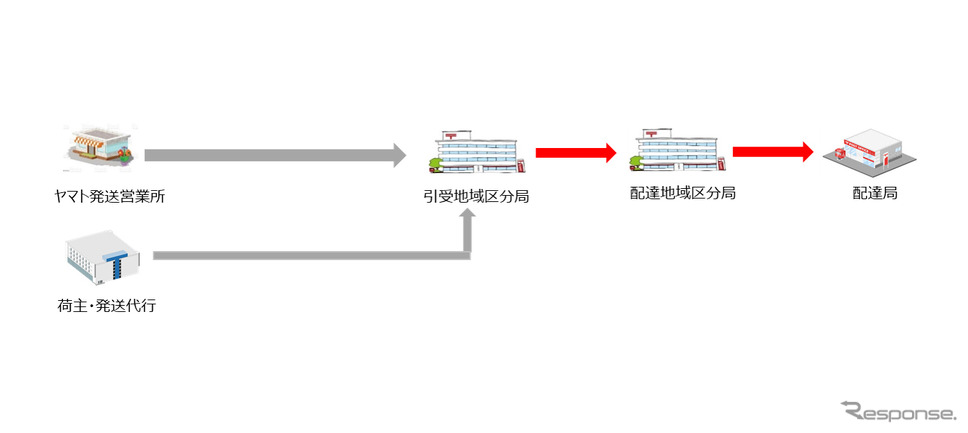 メール便領域でのオペレーションイメージ図