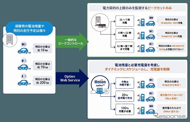 EVフリート向け充電管理ソリューション「オプティーブ」の概要
