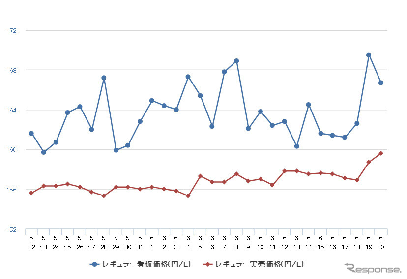 レギュラーガソリン実売価格（「e燃費」調べ）