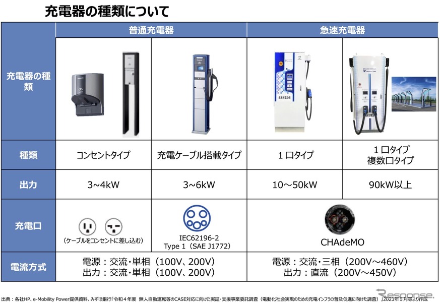 EV用充電器の種類（参考画像）