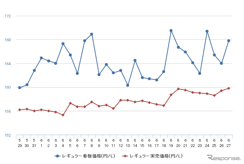 レギュラーガソリン実売価格（「e燃費」調べ）