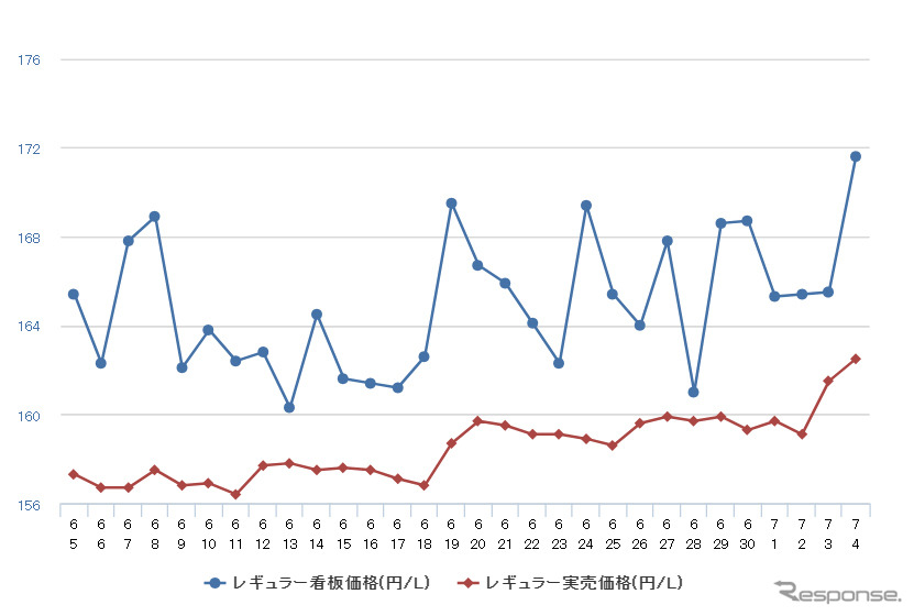 レギュラーガソリン実売価格（「e燃費」調べ）