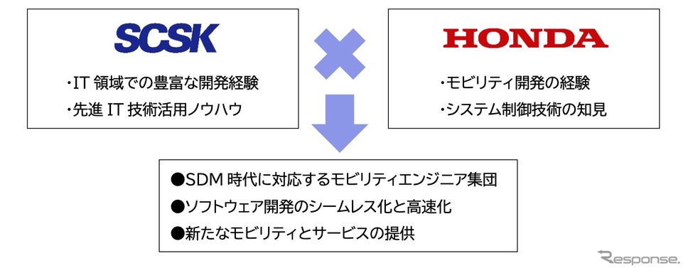 ホンダとSCSK、ソフトウェア開発で協業…人材育成でも協力