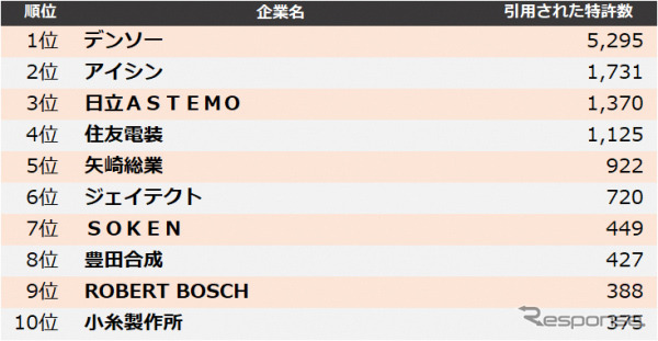 自動車部品 他社牽制力ランキング2022