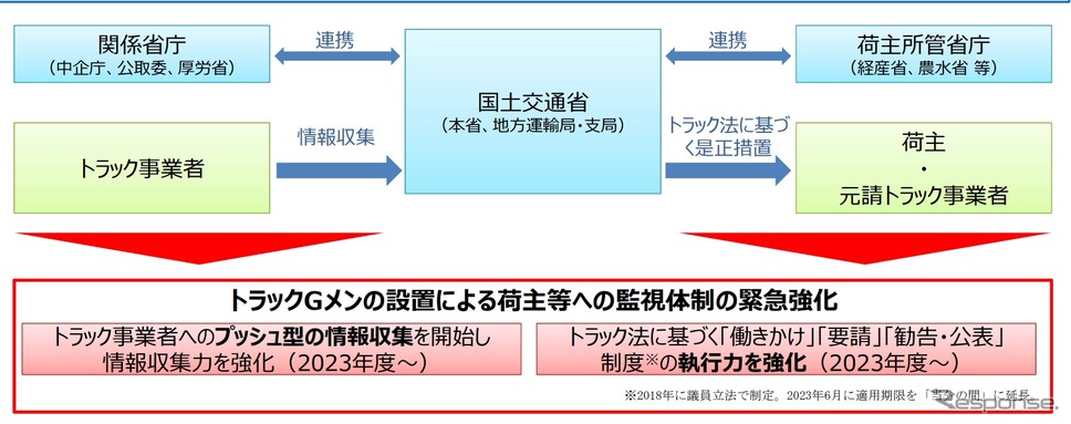 トラックGメンの設置による荷主・元請事業者への監視体制強化