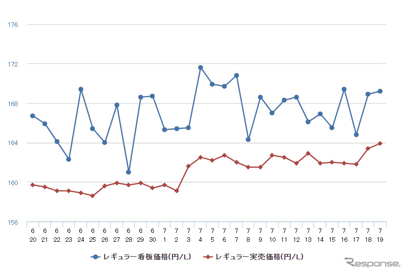 レギュラーガソリン実売価格（「e燃費」調べ）